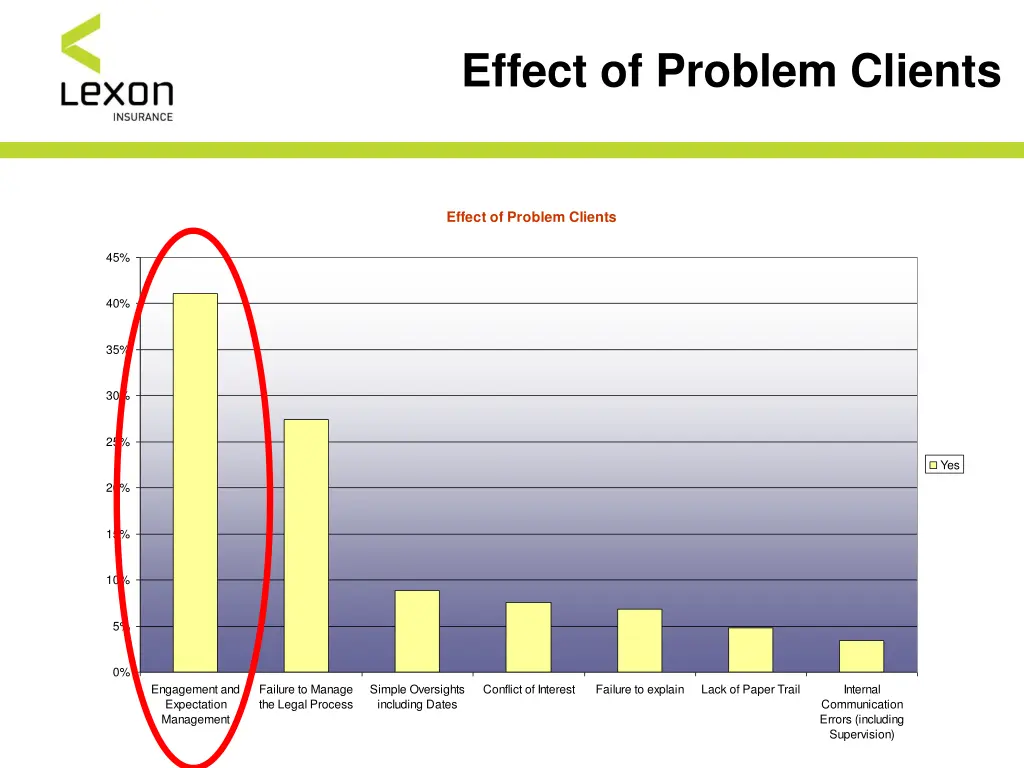 effect of problem clients