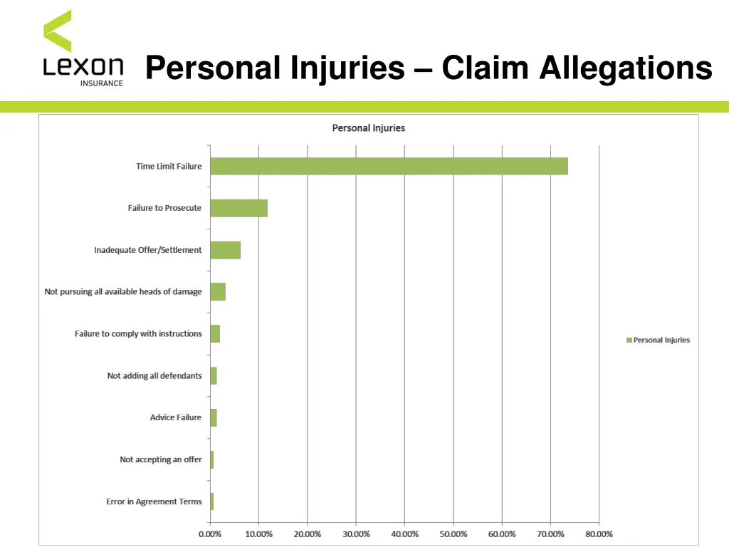 personal injuries claim allegations