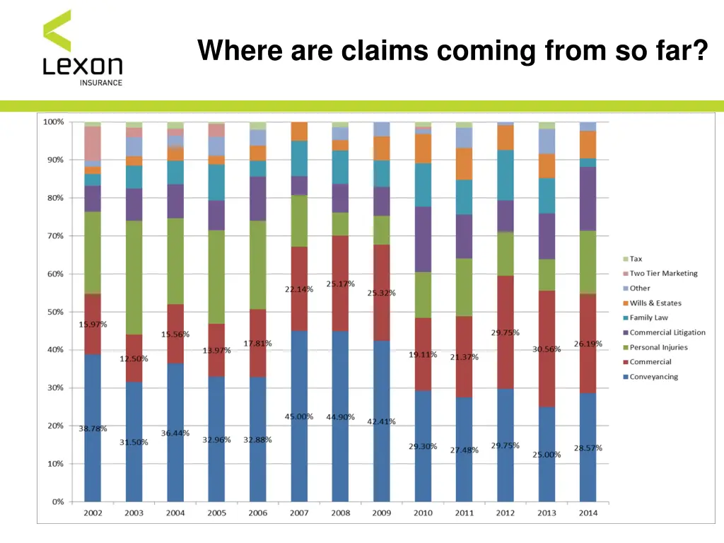 where are claims coming from so far