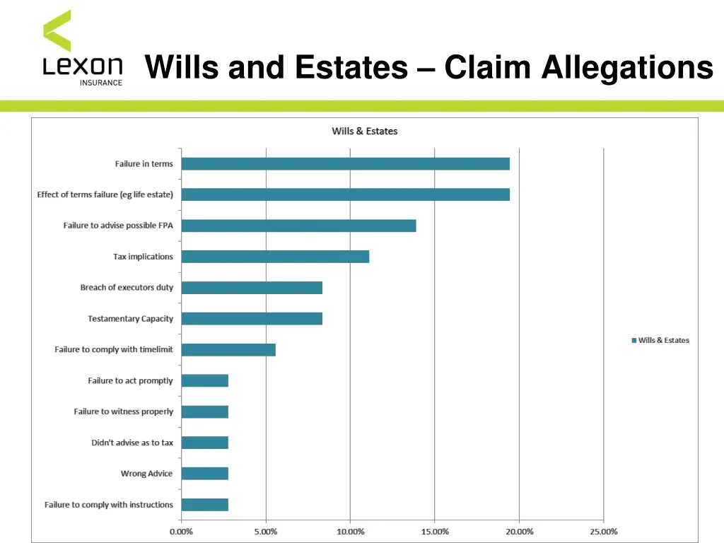 wills and estates claim allegations