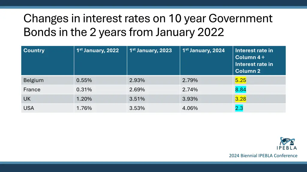 changes in interest rates on 10 year government