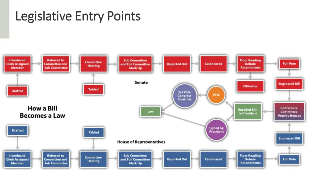 legislative entry points legislative entry points