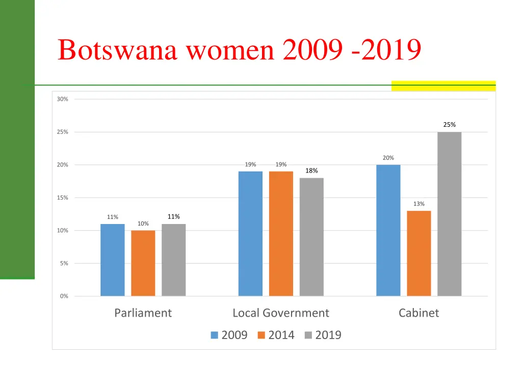 botswana women 2009 2019