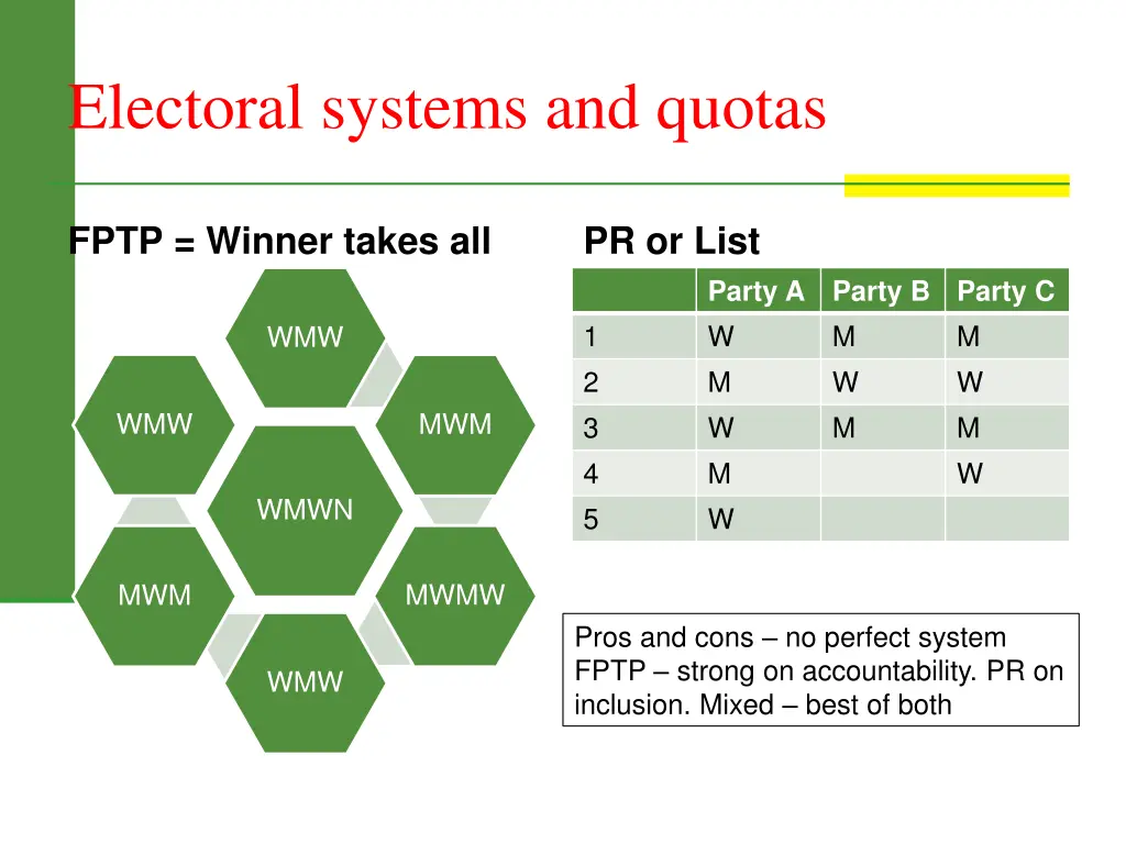 electoral systems and quotas