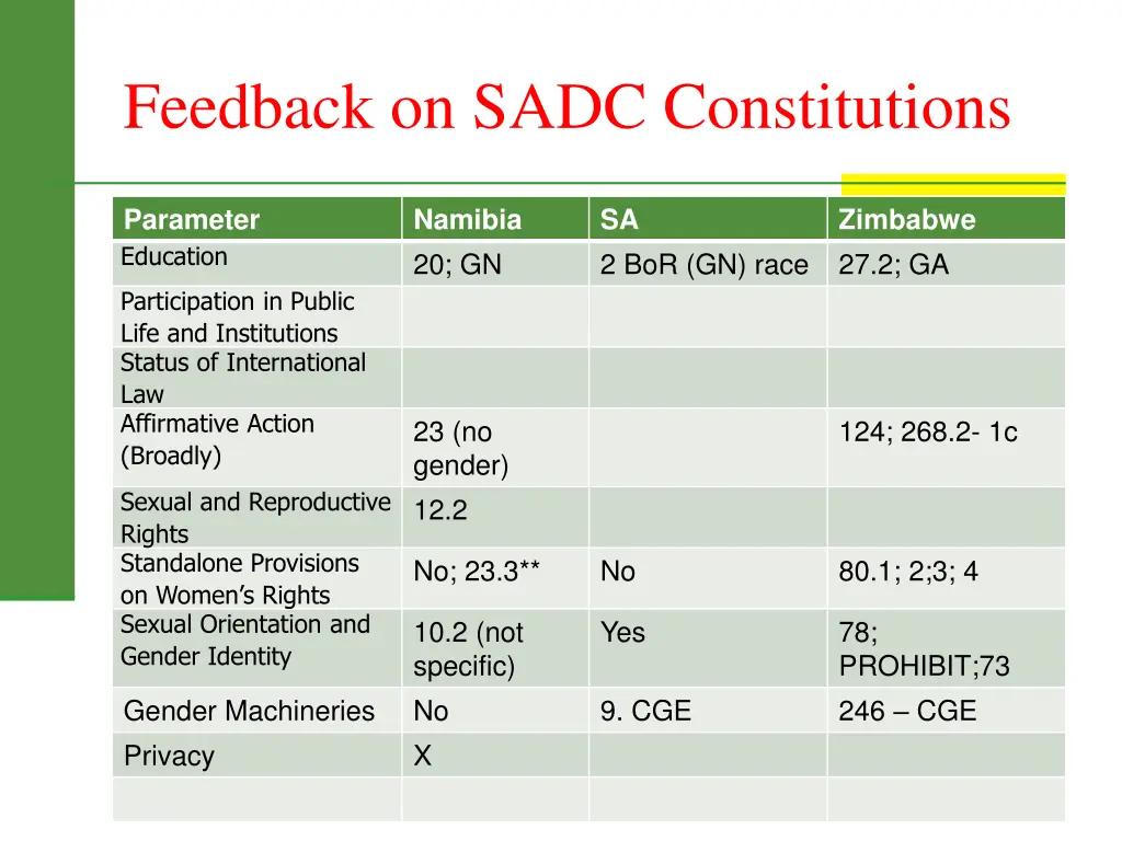 feedback on sadc constitutions 1