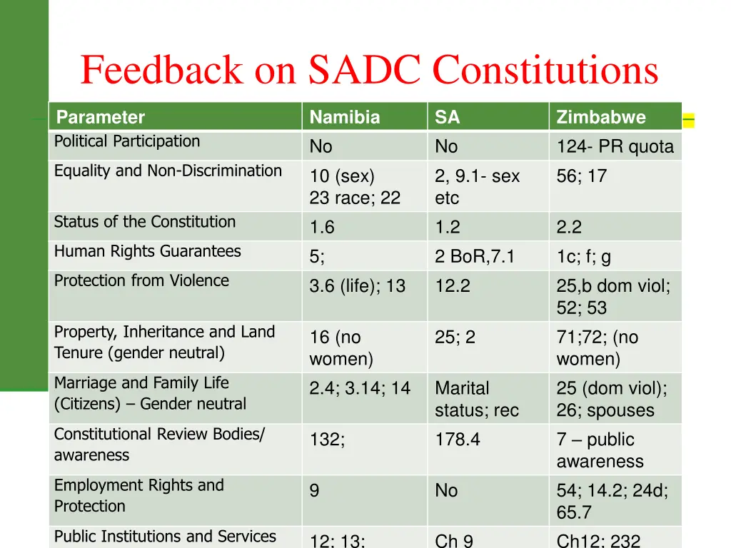 feedback on sadc constitutions
