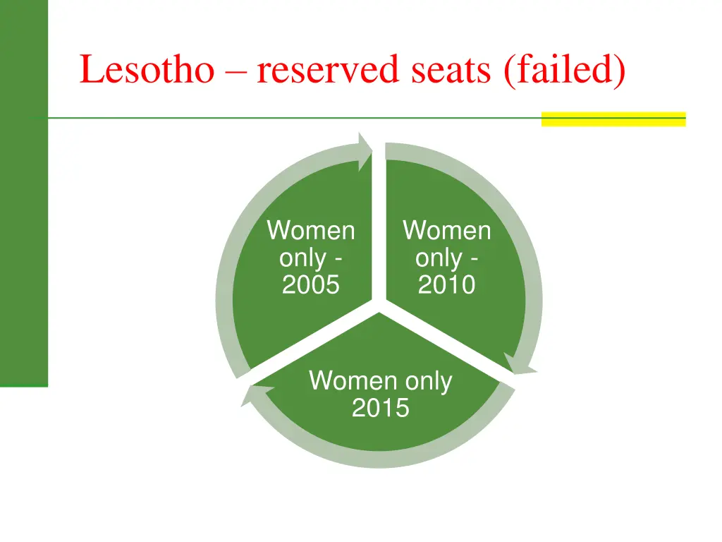 lesotho reserved seats failed
