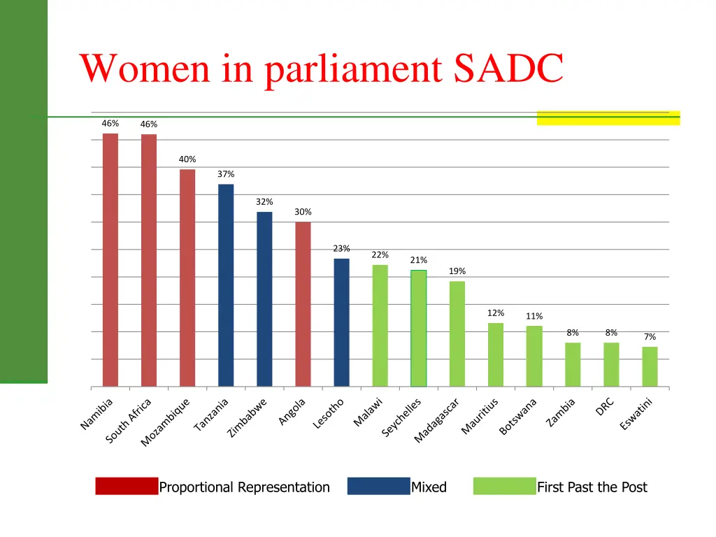 women in parliament sadc
