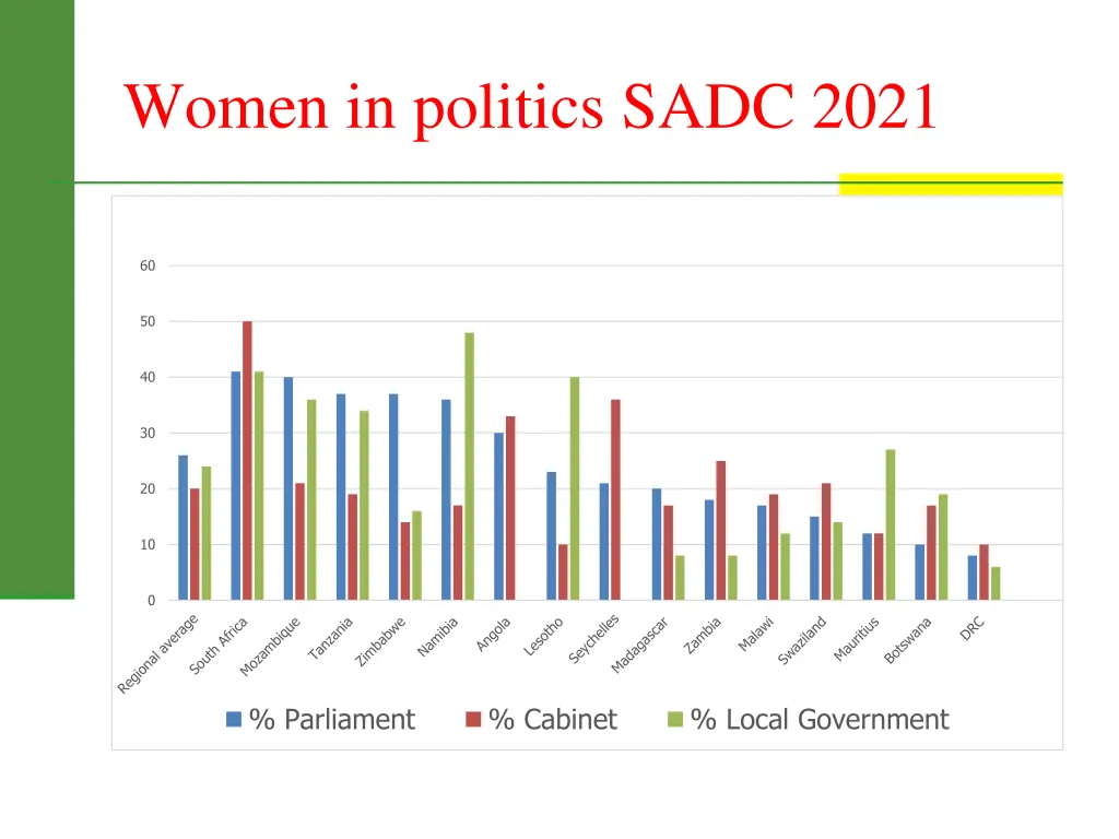 women in politics sadc 2021