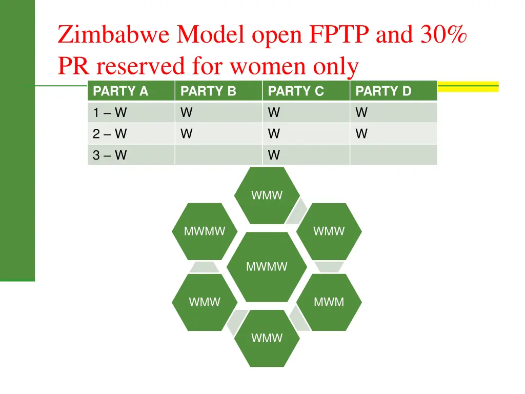 zimbabwe model open fptp and 30 pr reserved