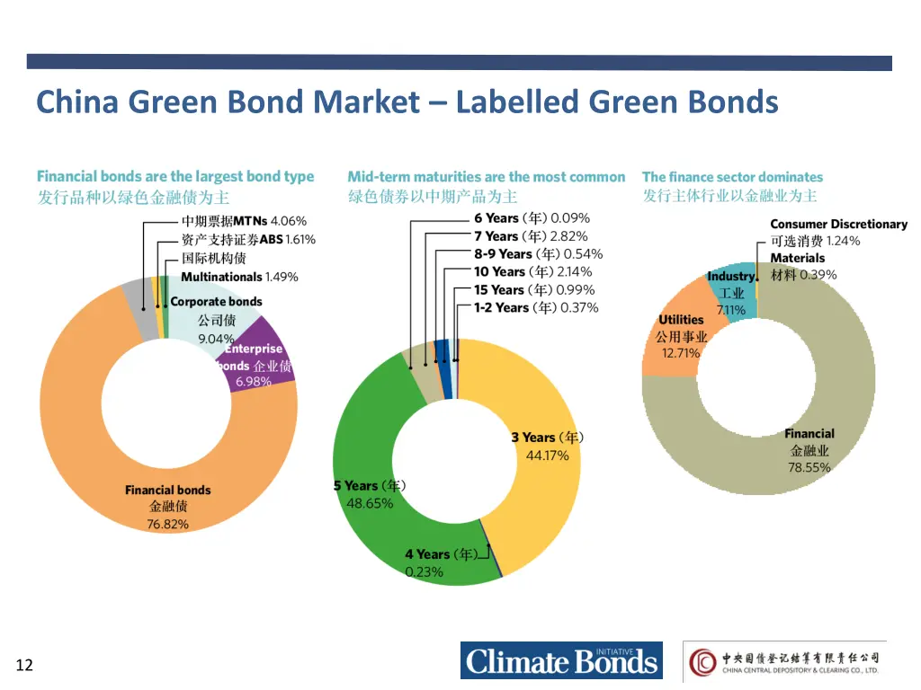 china green bond market labelled green bonds