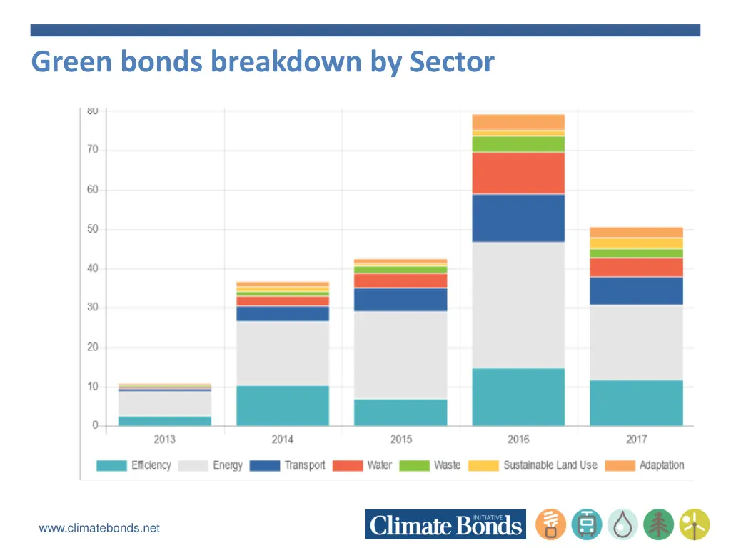 green bonds breakdown by sector