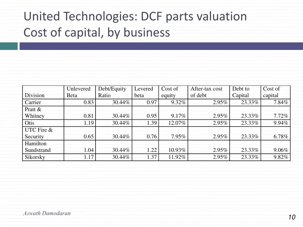 united technologies dcf parts valuation cost