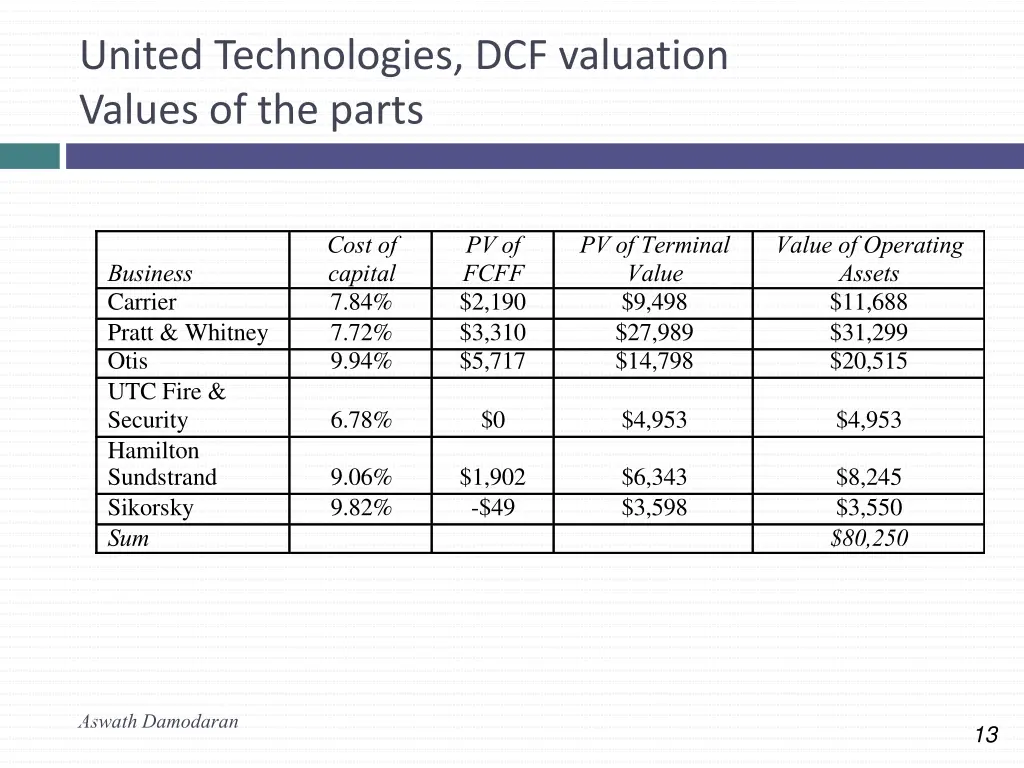 united technologies dcf valuation values