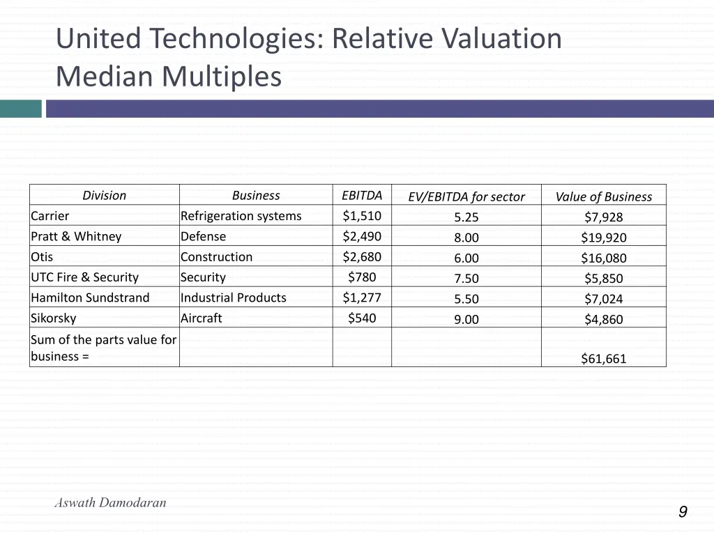 united technologies relative valuation median