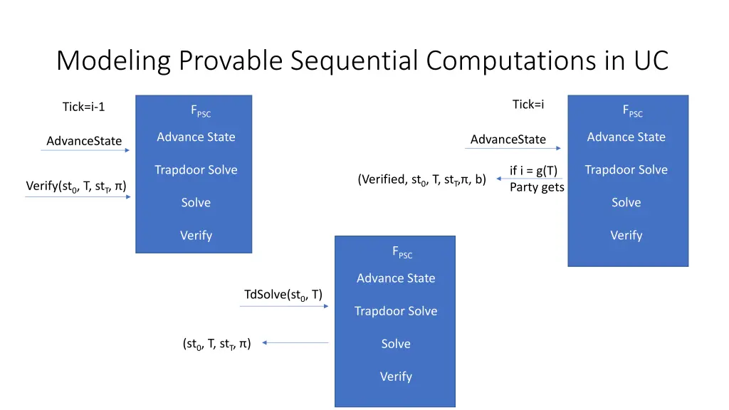 modeling provable sequential computations in uc 1
