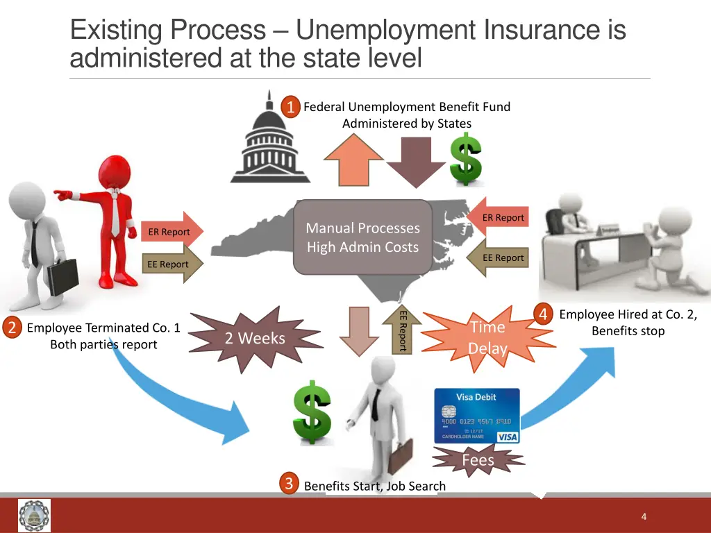 existing process unemployment insurance