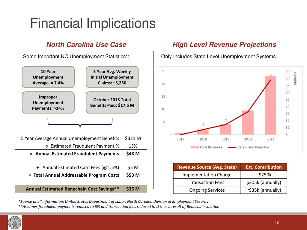 financial implications