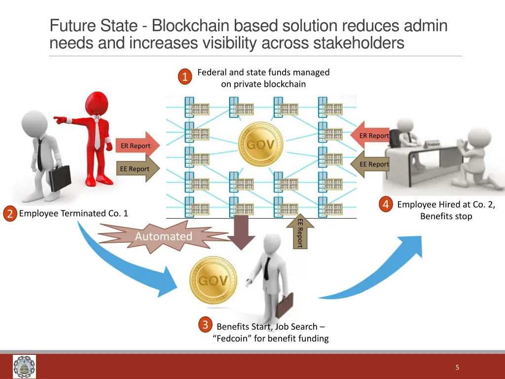 future state blockchain based solution reduces