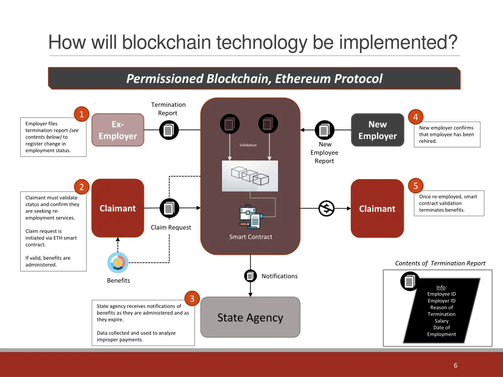 how will blockchain technology be implemented