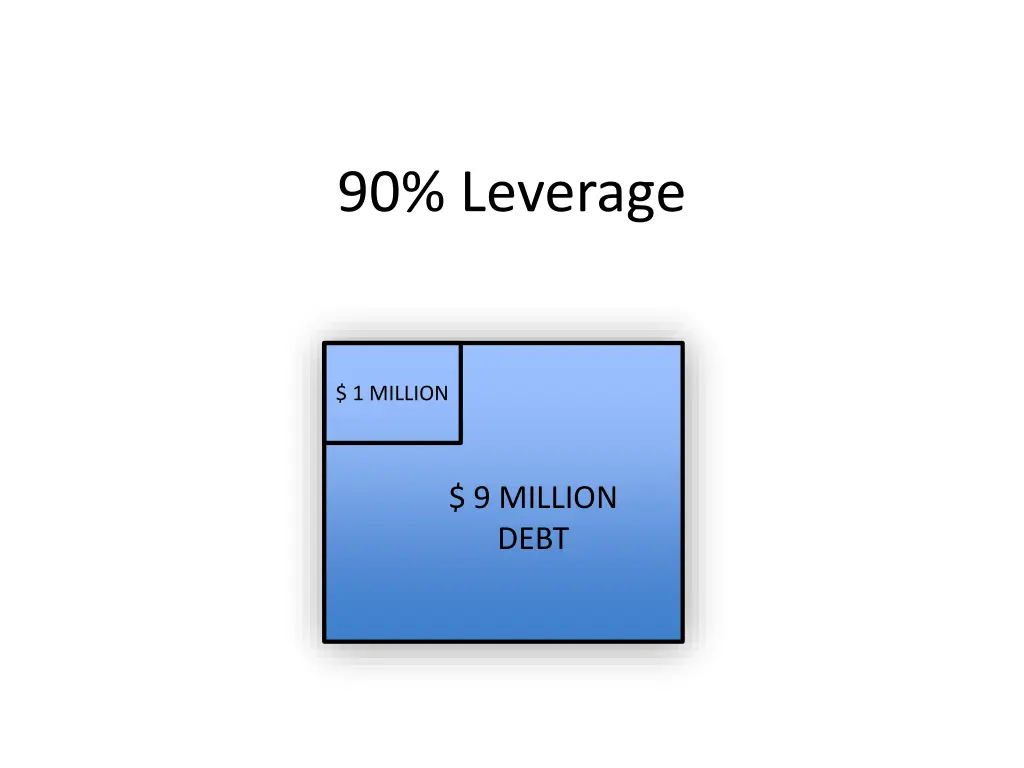 90 leverage
