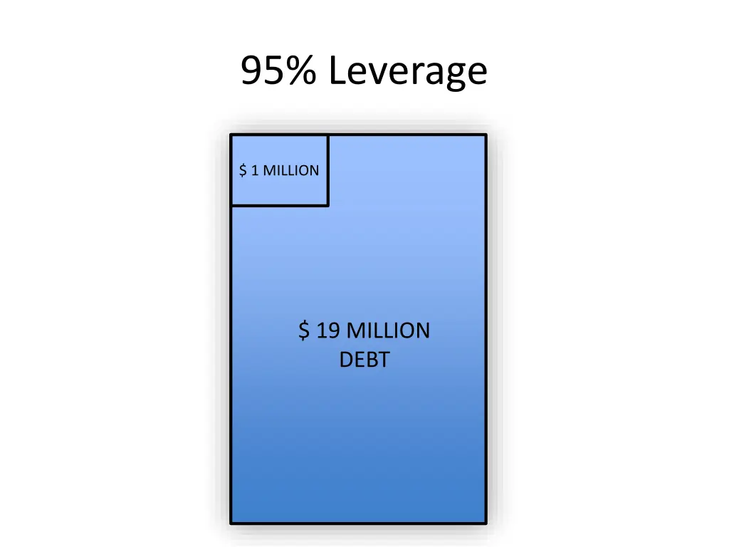95 leverage 1