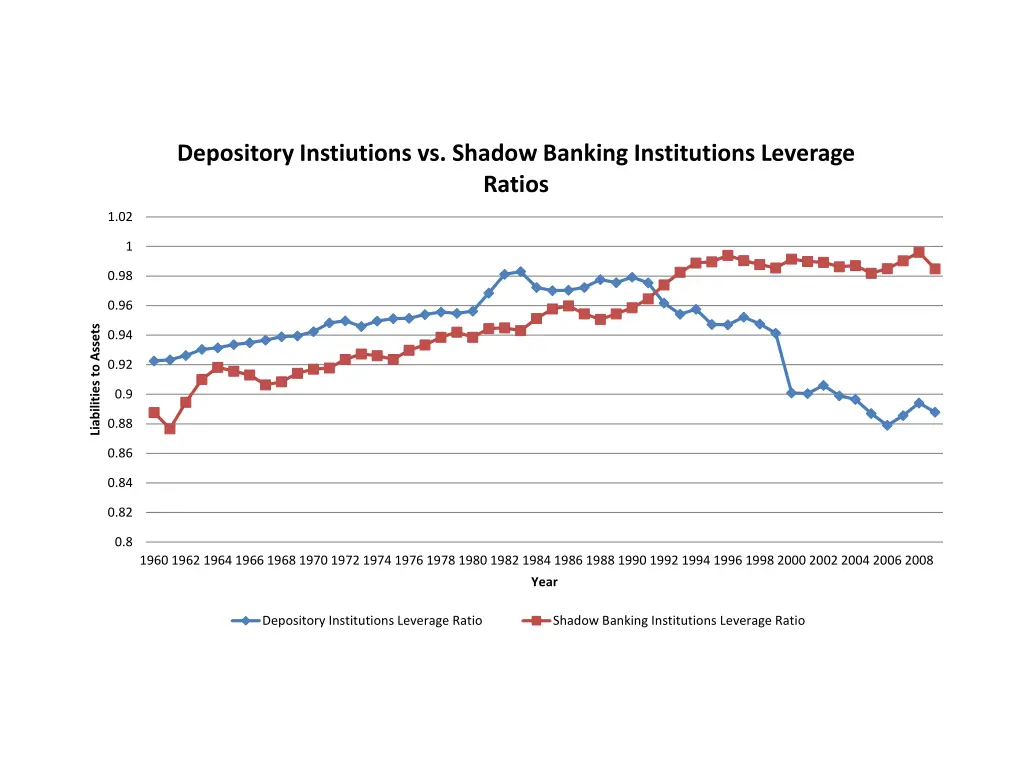 depository instiutions vs shadow banking