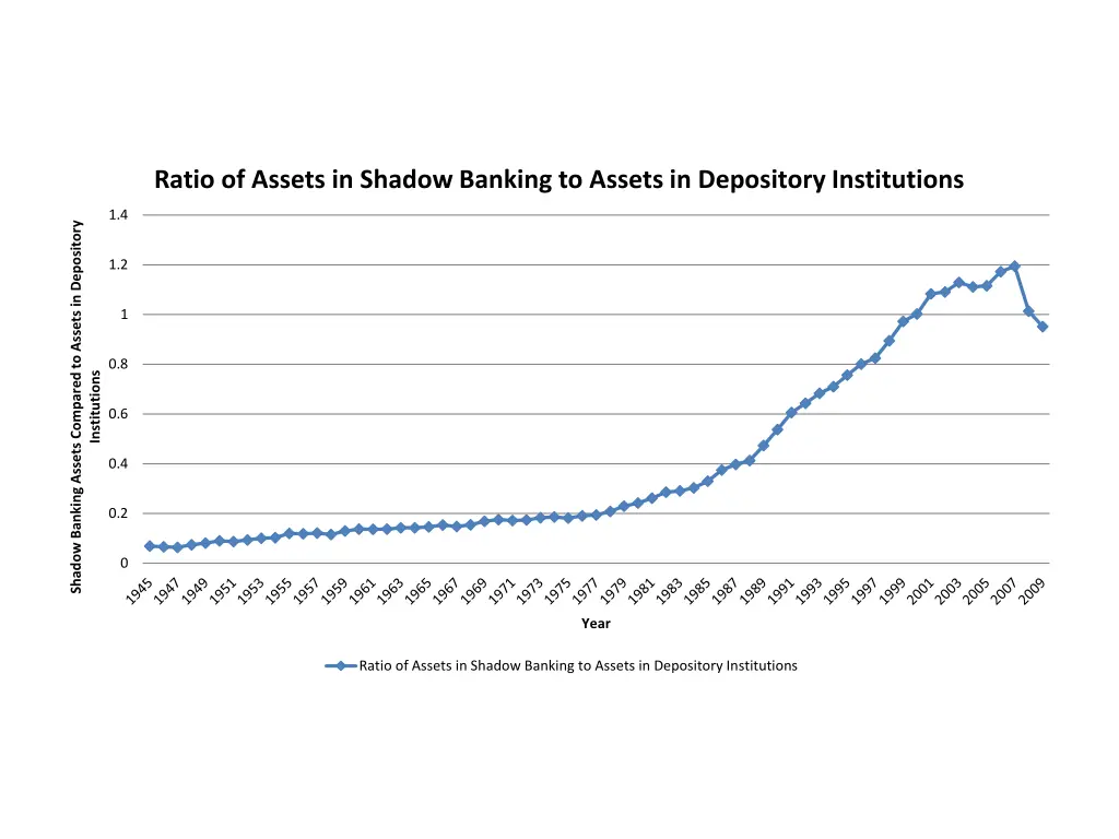 ratio of assets in shadow banking to assets