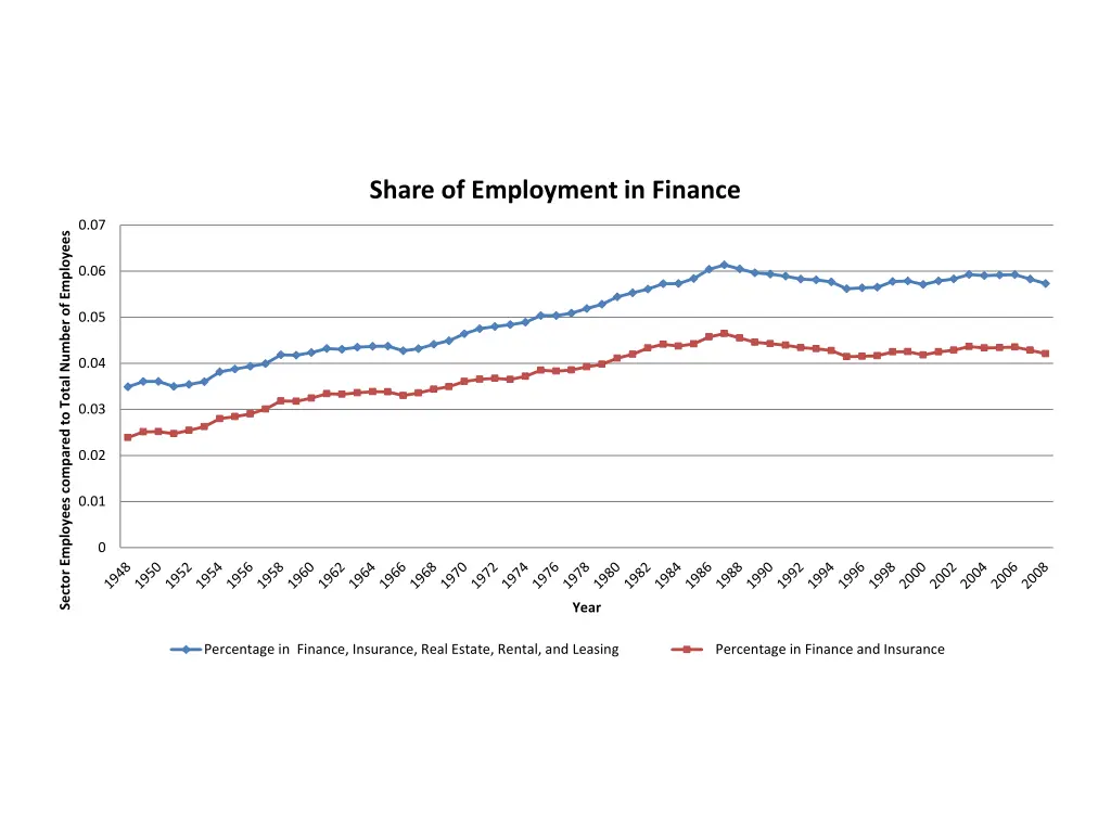 share of employment in finance