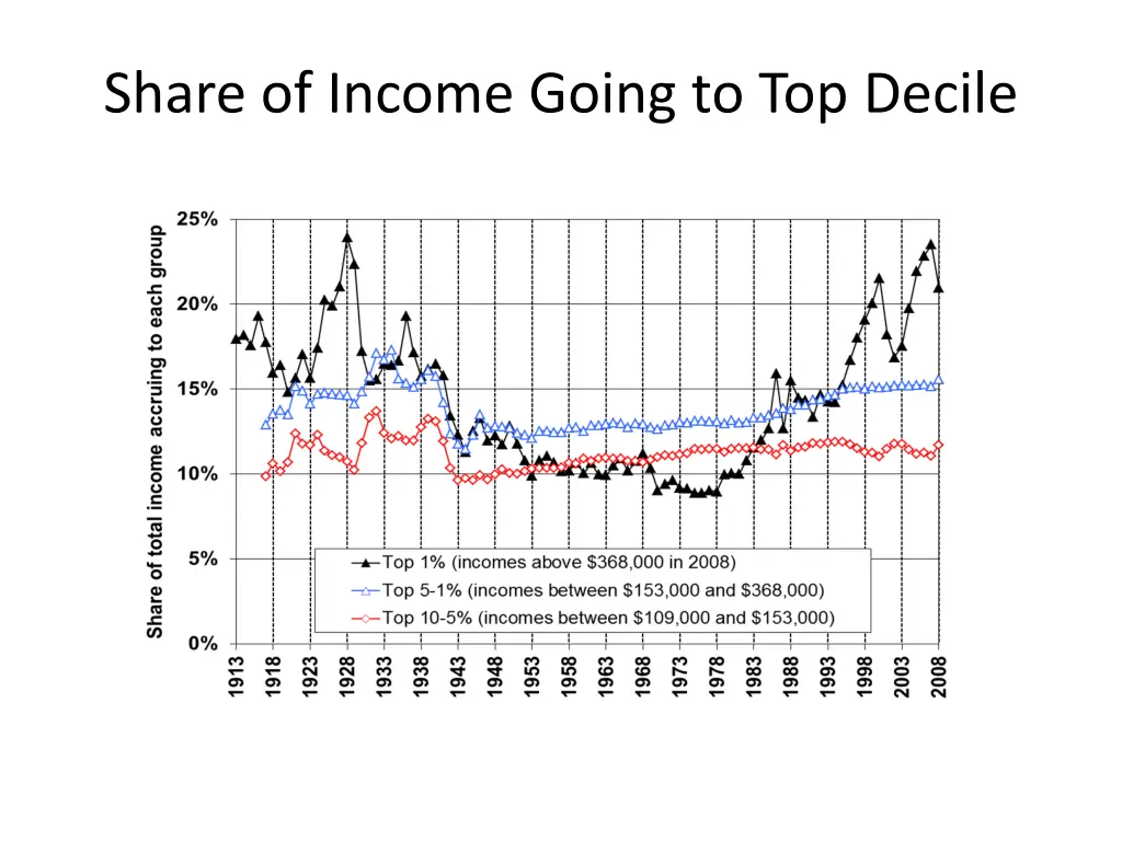 share of income going to top decile