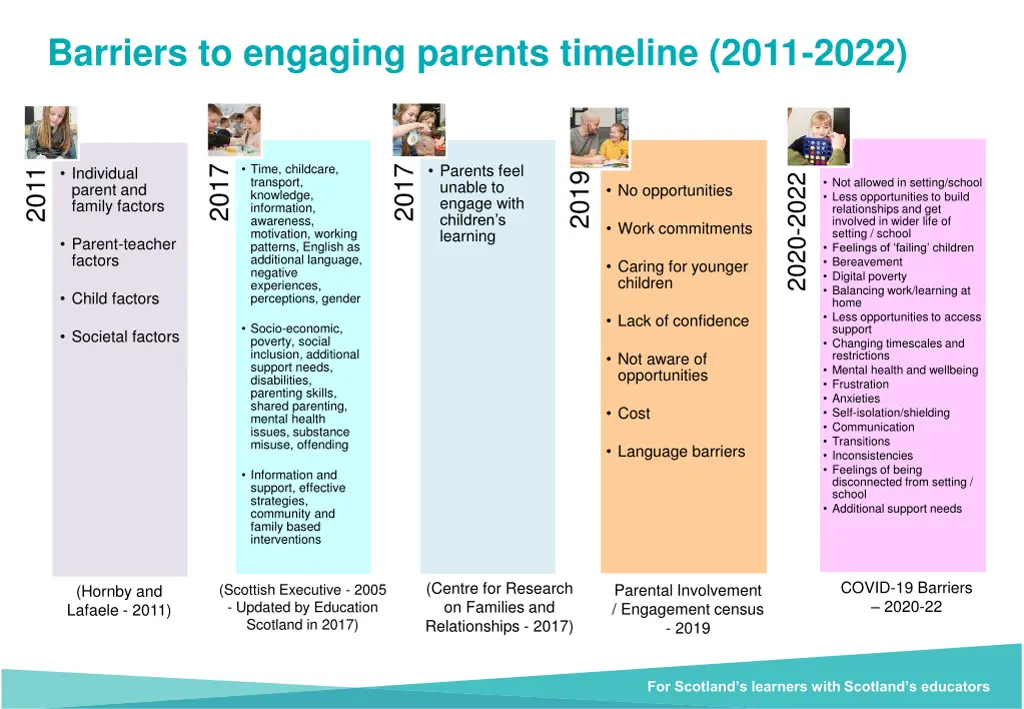 barriers to engaging parents timeline 2011 2022