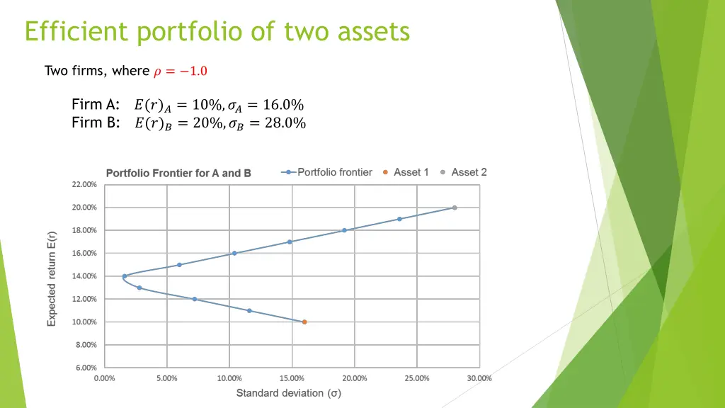 efficient portfolio of two assets 1