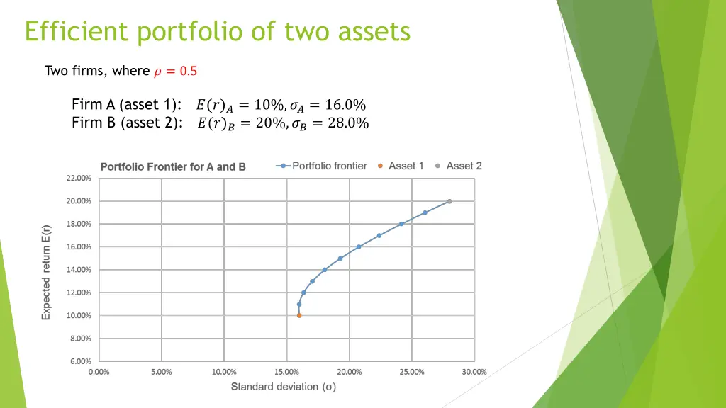 efficient portfolio of two assets