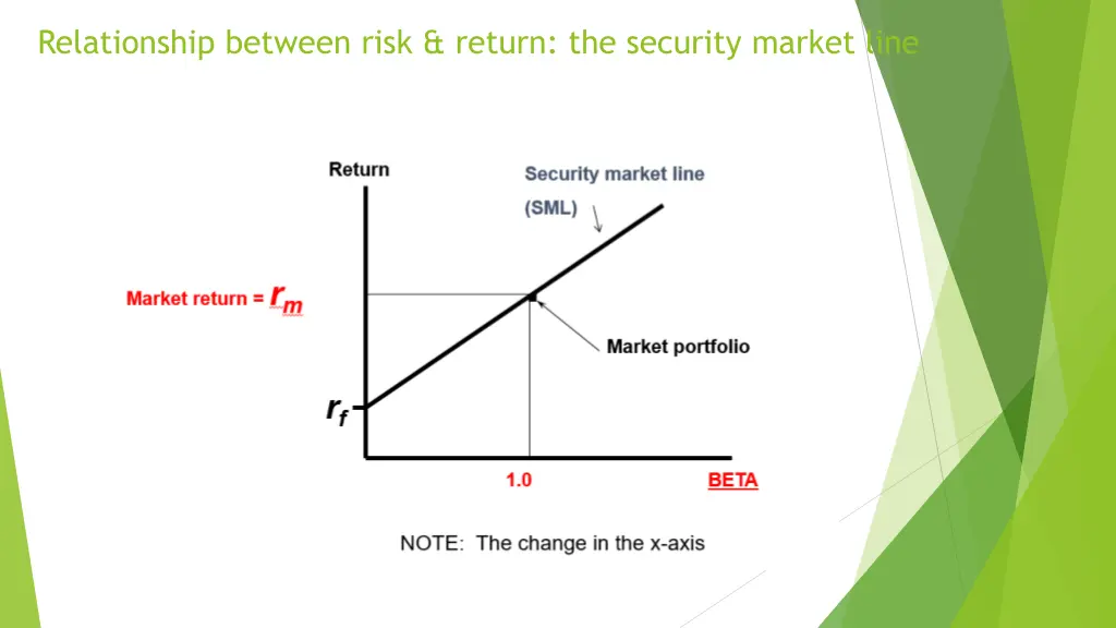 relationship between risk return the security