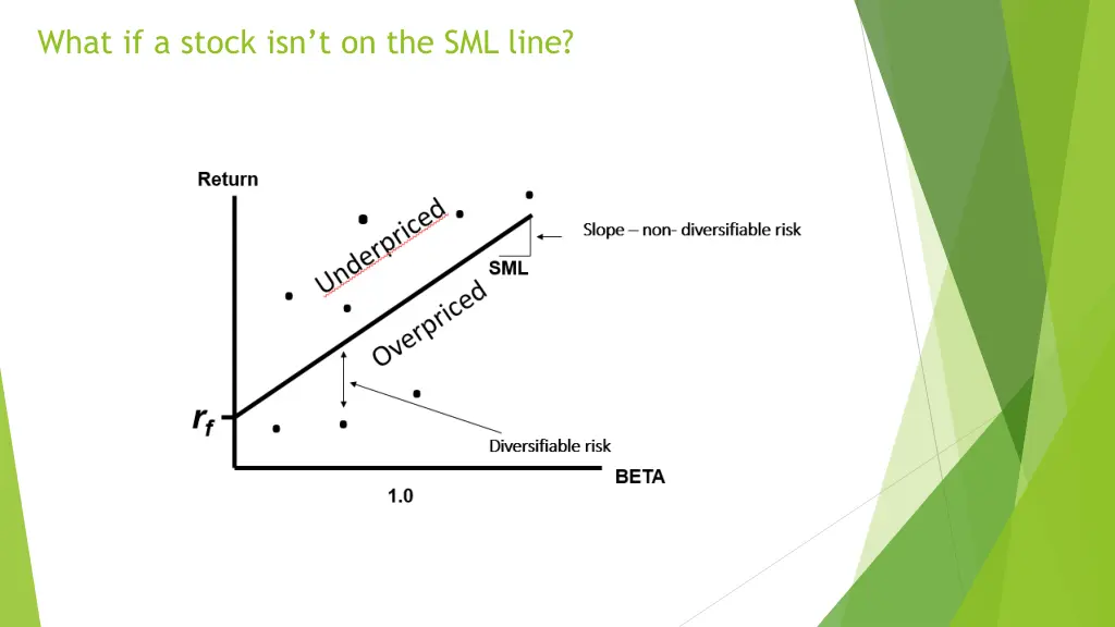 what if a stock isn t on the sml line