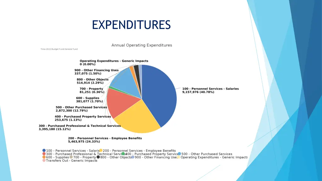 expenditures