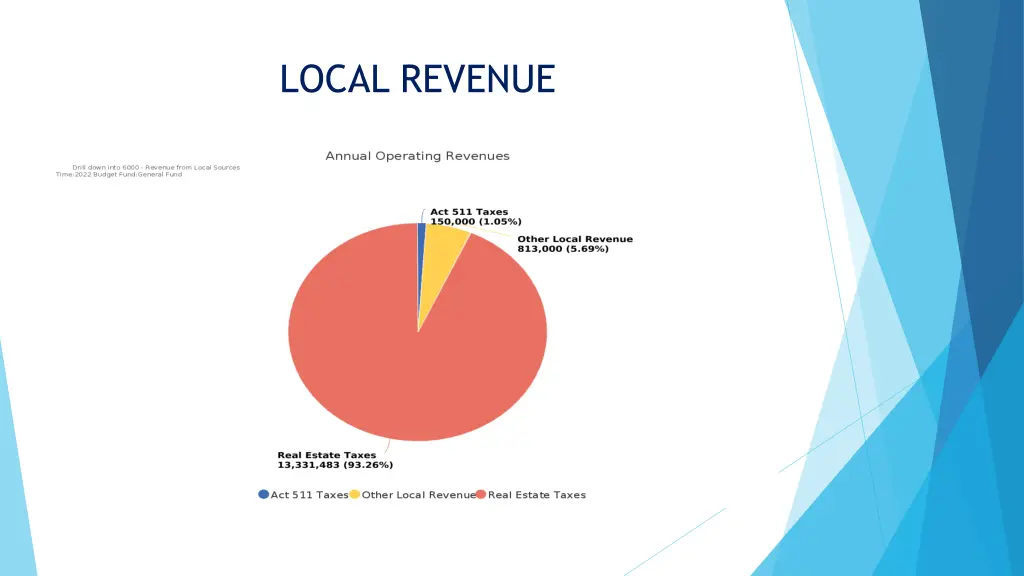 local revenue
