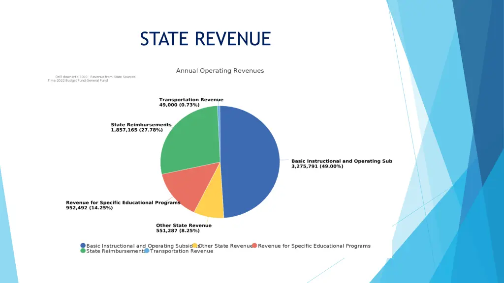 state revenue