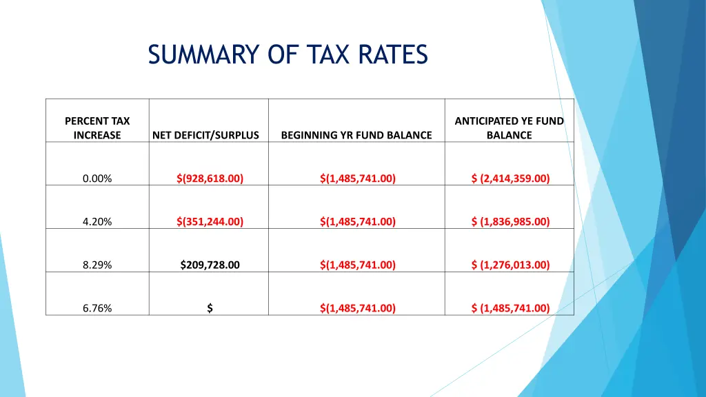 summary of tax rates