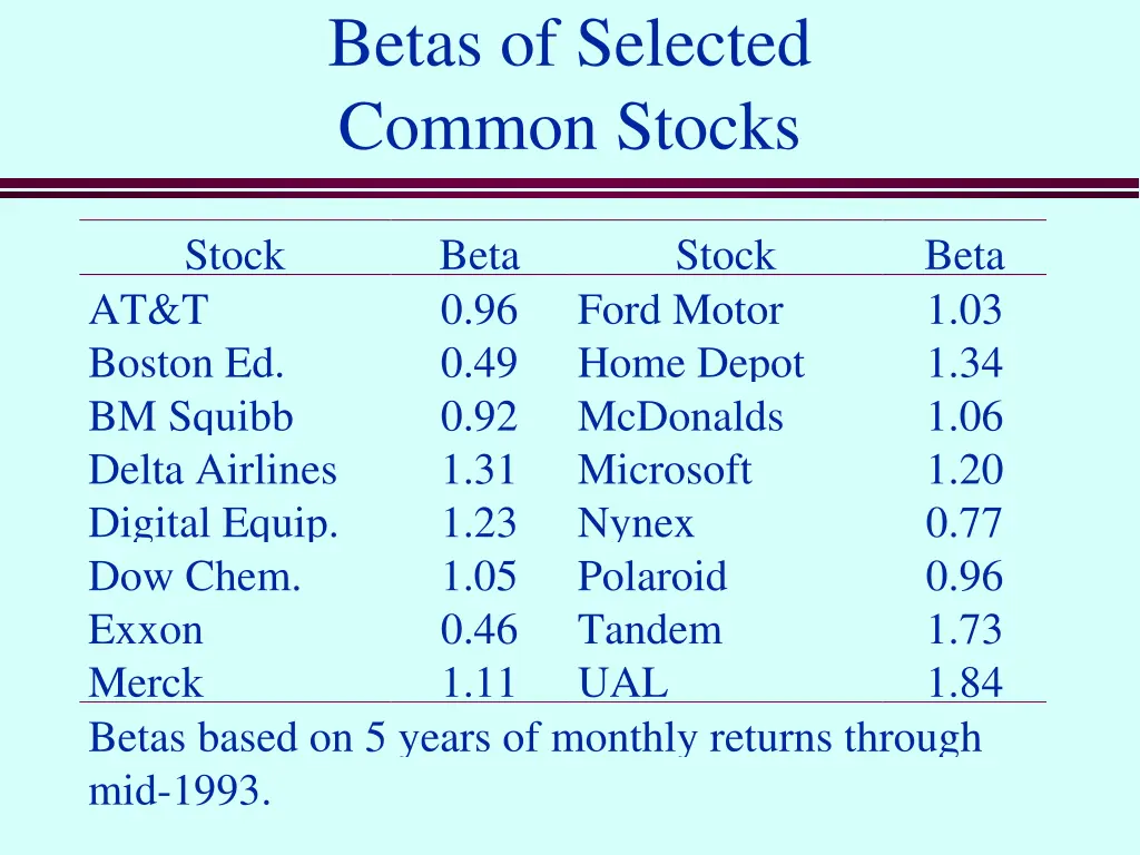 betas of selected common stocks