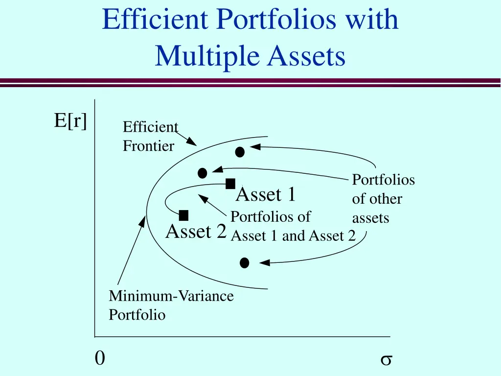 efficient portfolios with multiple assets