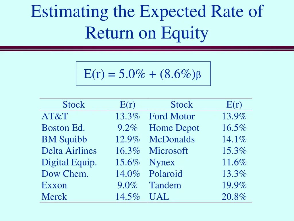 estimating the expected rate of return on equity 2