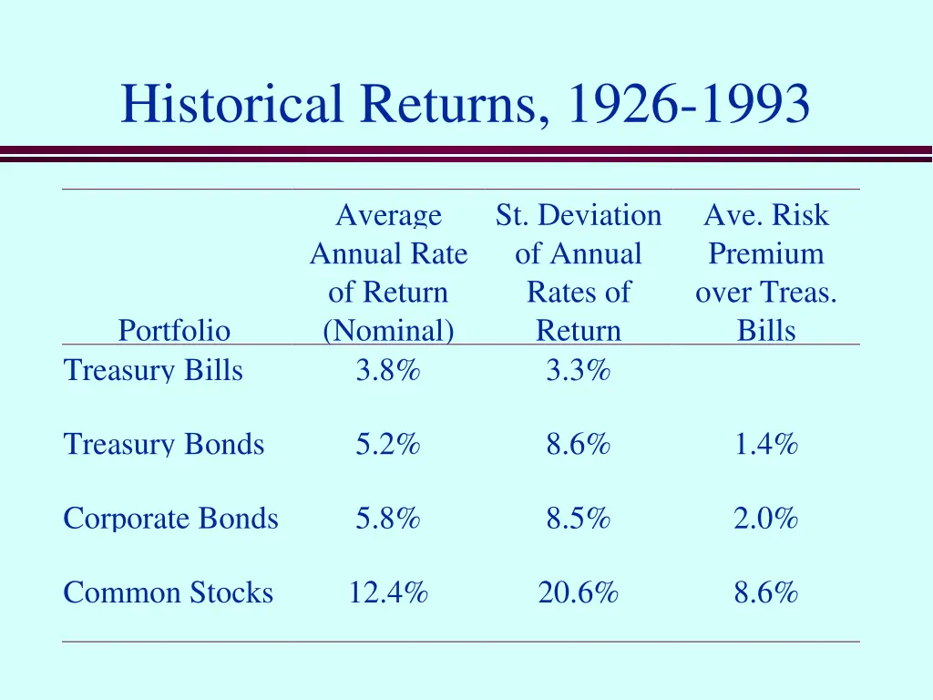 historical returns 1926 1993