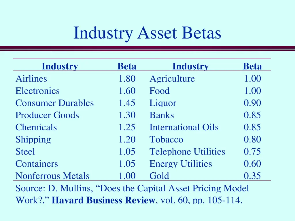 industry asset betas