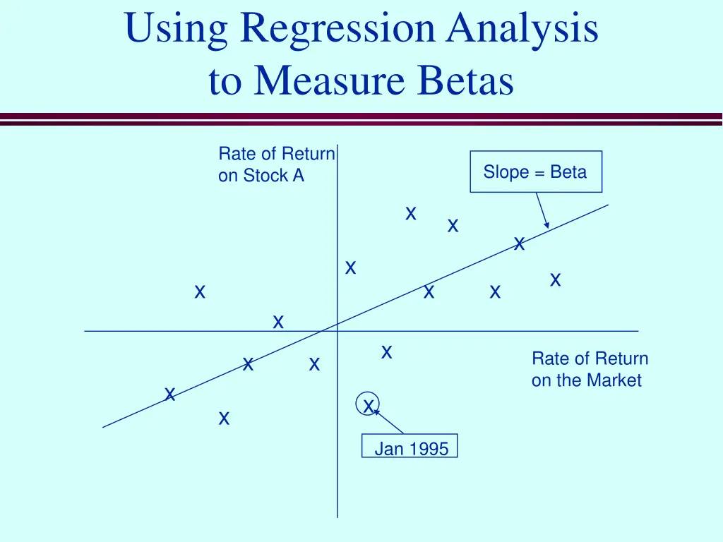 using regression analysis to measure betas
