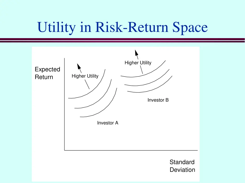 utility in risk return space