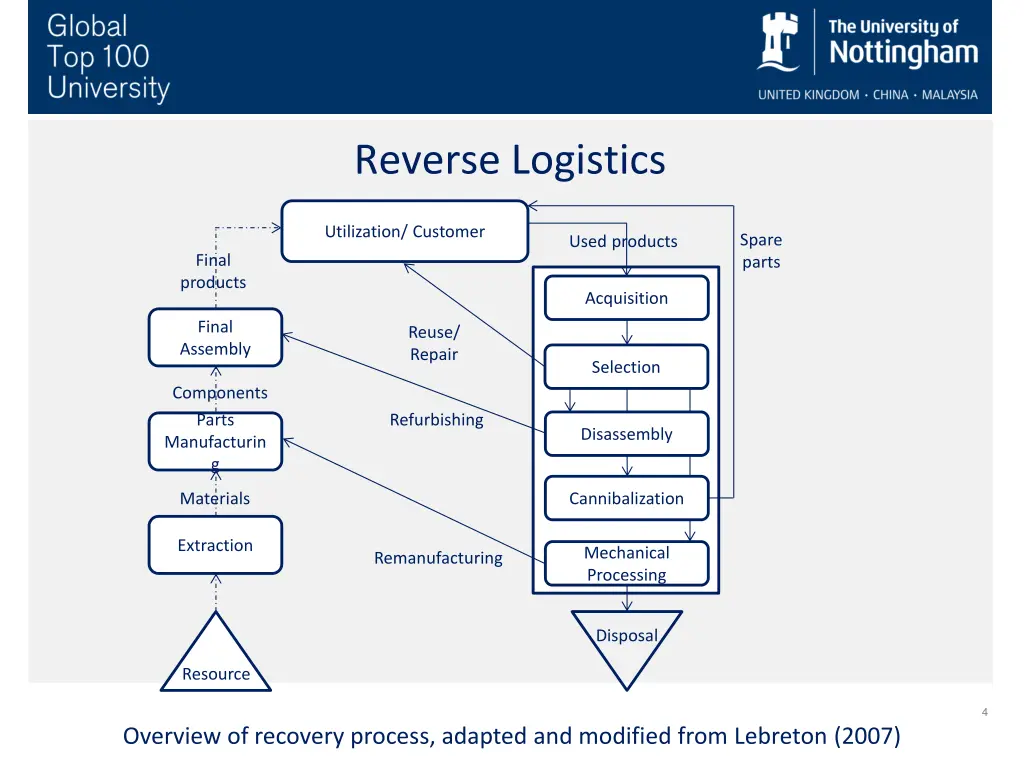reverse logistics