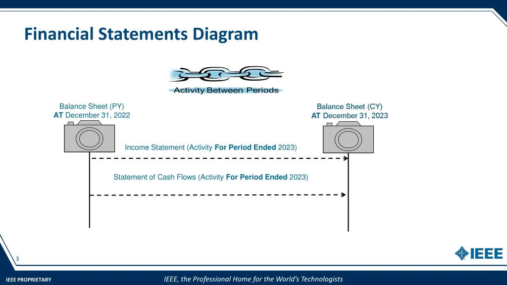 financial statements diagram