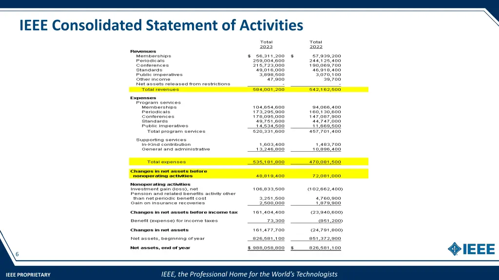 ieee consolidated statement of activities
