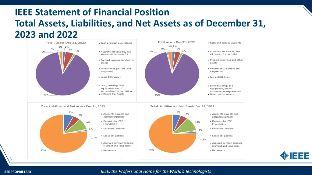 ieee statement of financial position total assets